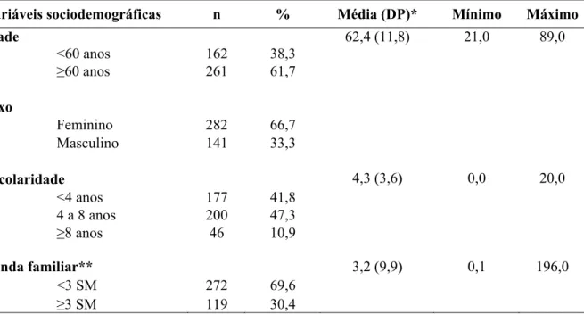Tabela 1 - Distribuição das pessoas com DM tipo 2, cadastradas na Estratégia de Saúde da  Família, segundo as variáveis sociodemográficas