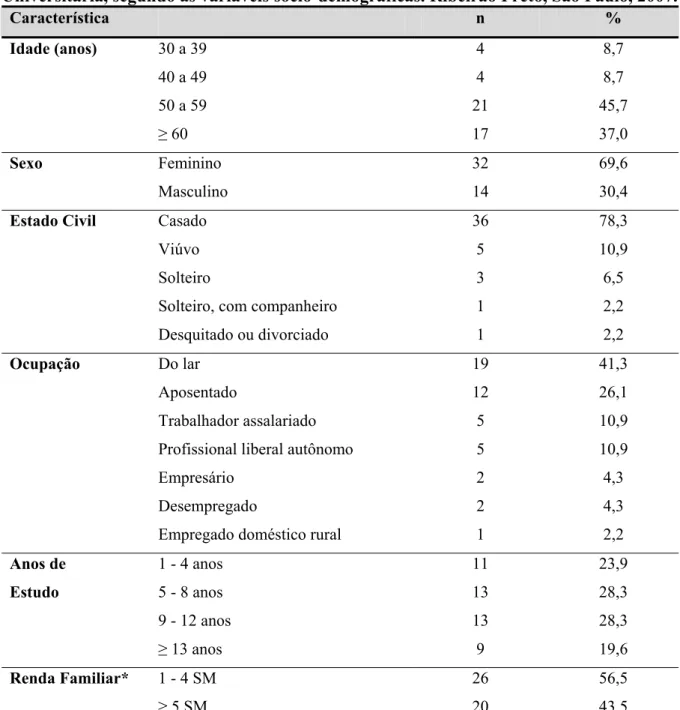 Tabela 1 - Distribuição dos pacientes atendidos no Centro de Pesquisa e Extensão  Universitária, segundo as variáveis sócio-demográficas