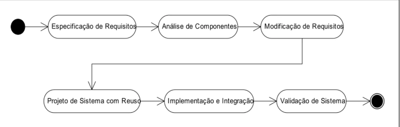 Figura 2.2. Processo proposto por Sommerville orientado ao reuso de componentes  (SOMMERVILLE, 2003)