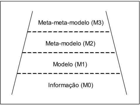 Figura 2.5. Modelo de arquitetura para descrição de meta-dados  em quatro camadas (OMG, 2002a)