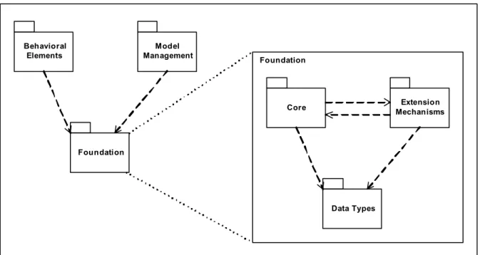 Figura 2.7. Os pacotes de mais alto nível de abstração do meta-modelo UML. No detalhe, a  estrutura do pacote Foundation (OMG, 2003)