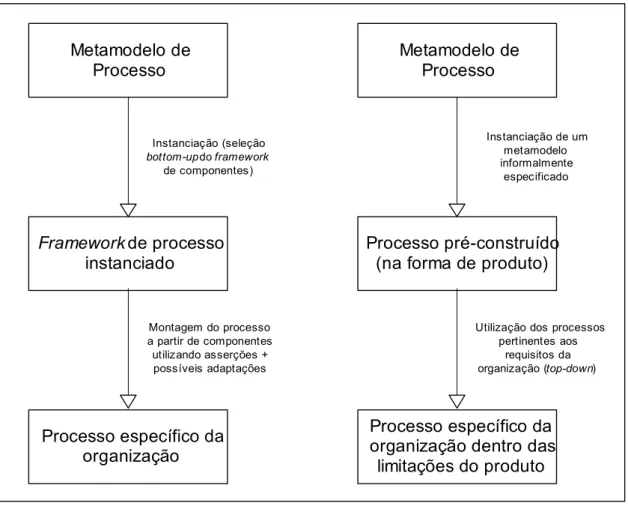 Figura 3.2. Níveis de abstração dos modelos de processo OPEN e RUP  (HENDERSON-SELLERS, 2001)