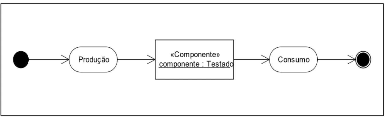 Figura 3.3. Fluxo de atividades de um processo hipotético simples de utilização de um  repositório de componentes 12 