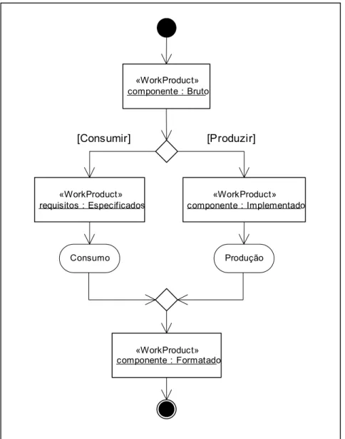 Figura 4.3. O Komponento como um bloco de fluxo de atividades  na notação UML.  