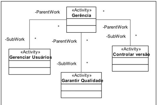 Figura 4.6. Diagrama UML de objetos. As subatividades da atividade de  gerência: gerenciar usuários, garantir qualidade e controlar versão