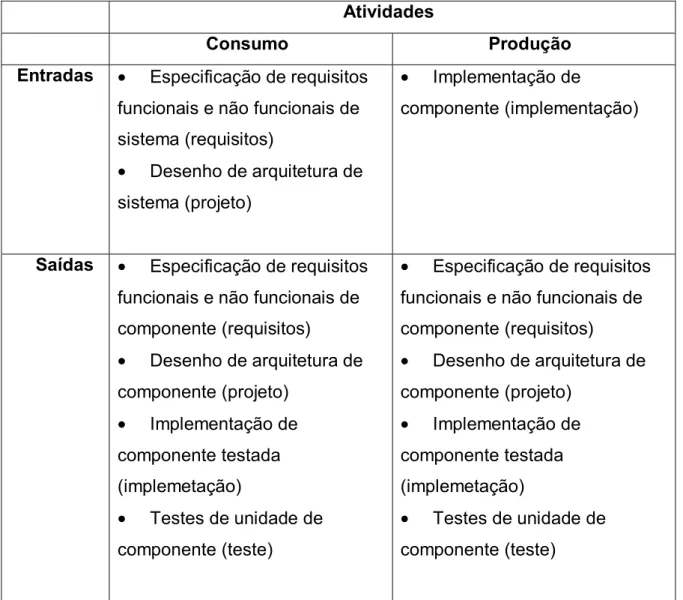 Tabela 3. Entradas e saídas das atividades de Consumo e Produção do Komponento. 