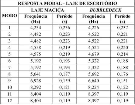 Tabela 2.2 - Comparação das respostas dinâmicas obtidas (Lai, 2010)  RESPOSTA MODAL - LAJE DE ESCRITÓRIO