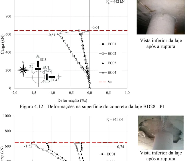 Figura 4.12 - Deformações na superfície do concreto da laje BD28 - P1 