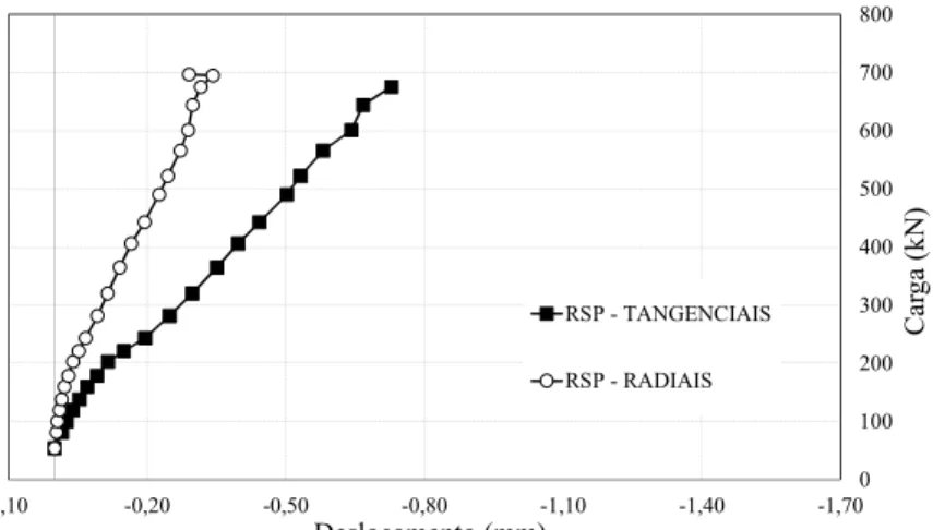 Figura 4.19 - Comparação entre as deformações radiais e as deformações tangenciais para  a laje BD28 - P3 