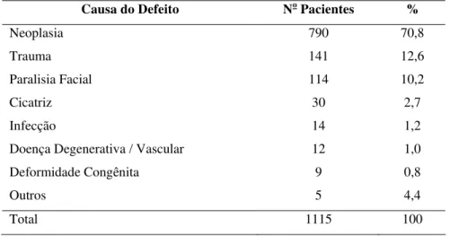Tabela 3. Causa do Defeito x Número de Pacientes. 