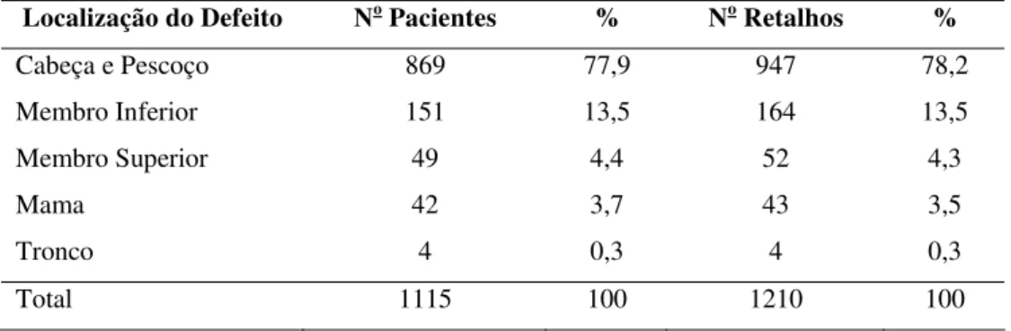 Tabela 5. Número de Pacientes e Retalhos de acordo com a localização topográfica  do defeito