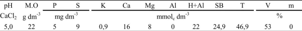 Tabela 1 -   Análise química do solo utilizado no experimento 