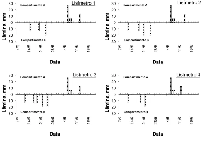 Figura 7 -  Lâmina de irrigação (mm) em função da data, para os compartimentos A e B dos quatro lisímetros 