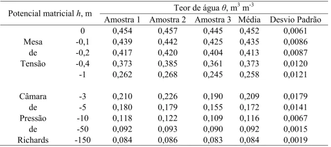 Tabela 2 -  Teor de água a base de volume obtido do material de solo usado no experimento para os potenciais  matriciais aplicados 