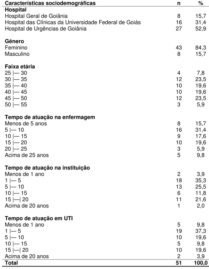 Tabela  1  –  Distribuição  dos  enfermeiros  participantes  do  estudo  segundo  hospital,  gênero,  faixa  etária,  tempo  de  atuação  na  enfermagem,  tempo  de  atuação na instituição e tempo de atuação em UTI