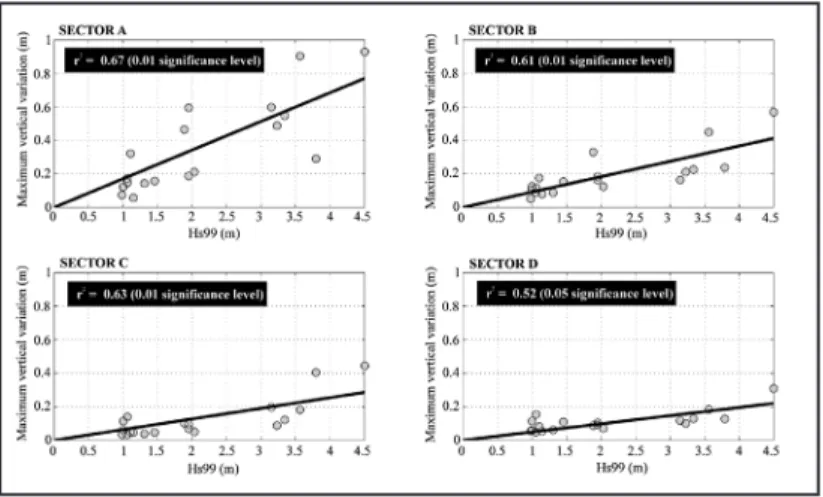 Figure 3. Maximum vertical variation versus Hs99 for sectors A to D with  the best fit represented