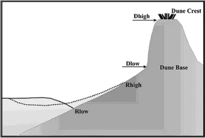 Figure 4. Description of variables used by Sallenger (2000) for scal- scal-ing the impact of storms on barrier islands