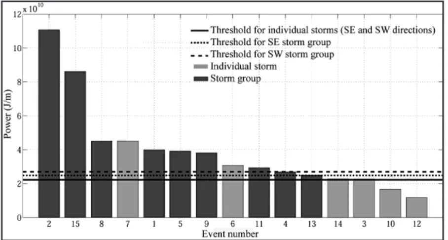 Figure 6. Thresholds defined for storm impacts on infrastructure ba- ba-sed on wave power for Ancão Peninsula (Almeida et al., in preparation)