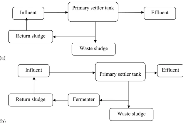 Figure  1:  Fermentation–elutriation  schemes:  (a)  activated  primary  tank  and  (b)  side  stream fermentation process  