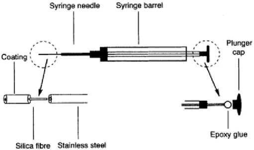 Figure 3: SPME device constructed by adapting a Hamilton 7005 syringe [25] 