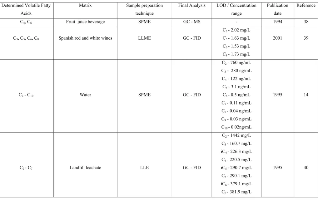 Table 2: Literature review presenting different methods for extraction and determination of VFAs 