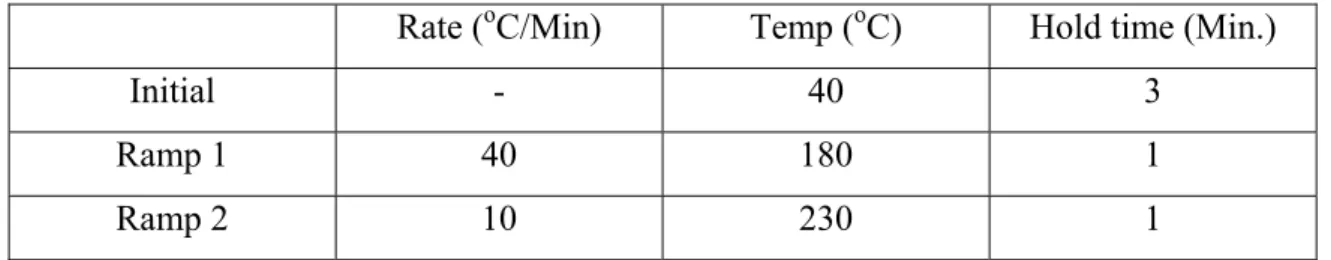 Table 3: Oven temperature program for VFAs separation 