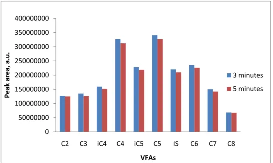 Figure 6: Selection of desorption time 