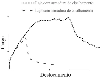 Figura 2.1 – Carga versus deslocamento para modelos sem e com armadura de cisalhamento  [adaptado de REGAN (1981)] 