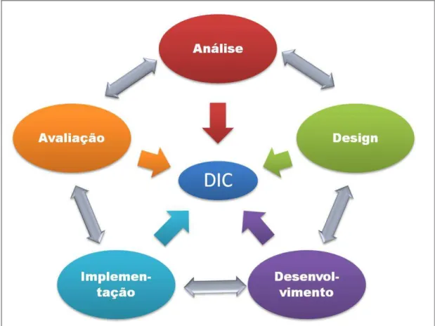 Figura  1  -  Fases  do  desenvolvimento  de  curso  online,  baseado  no  Design  Instrucional Contextualizado – São Paulo, 2010