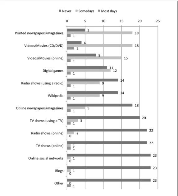 Fig. 2   Classroom used resources (N = 24).