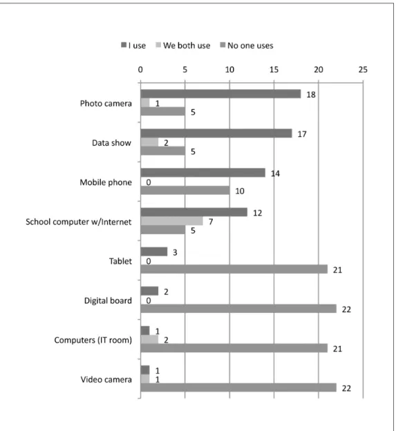 Fig. 3   Devices used in the classroom (n = 24).