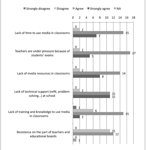 Fig. 4   Obstacles to media use in classrooms (n = 24).
