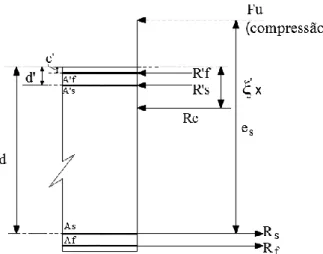 Figura 2.7 – Seção reforçada com CFRP sob flexo-compressão com grande excentricidade  ' ' u c s f s fFRRR RR (2.47)  ' ' ' ' ' 
