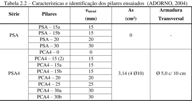 Tabela 2.2 – Características e identificação dos pilares ensaiados  (ADORNO, 2004)  Série  Pilares  e inicial   