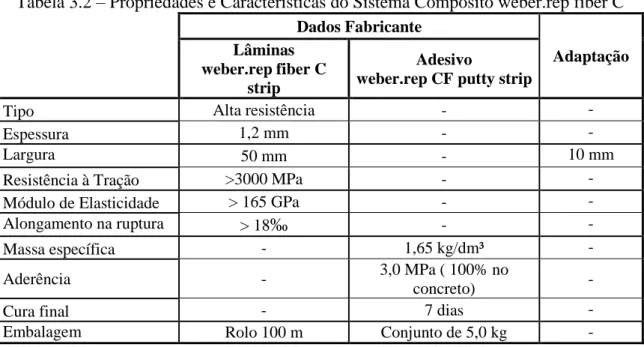 Tabela 3.2 – Propriedades e Características do Sistema Compósito weber.rep fiber C  Dados Fabricante  Adaptação Lâminas                           weber.rep fiber C  strip  Adesivo 