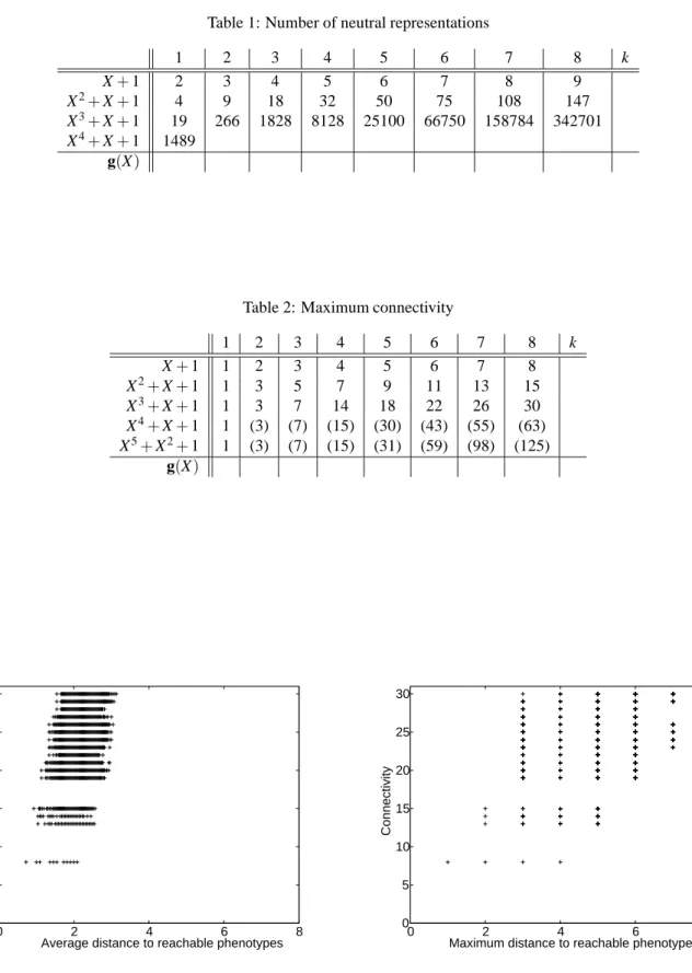 Table 1: Number of neutral representations 1 2 3 4 5 6 7 8 k X + 1 2 3 4 5 6 7 8 9 X 2 + X + 1 4 9 18 32 50 75 108 147 X 3 + X + 1 19 266 1828 8128 25100 66750 158784 342701 X 4 + X + 1 1489 g(X)