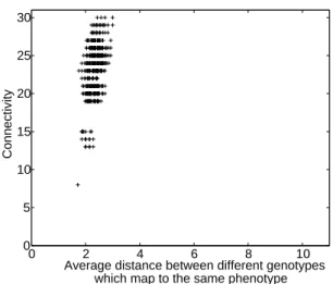 Figure 5: Connectivity versus synonymity of (11,8) neutral representations 0 2 4 6 8 10051015202530