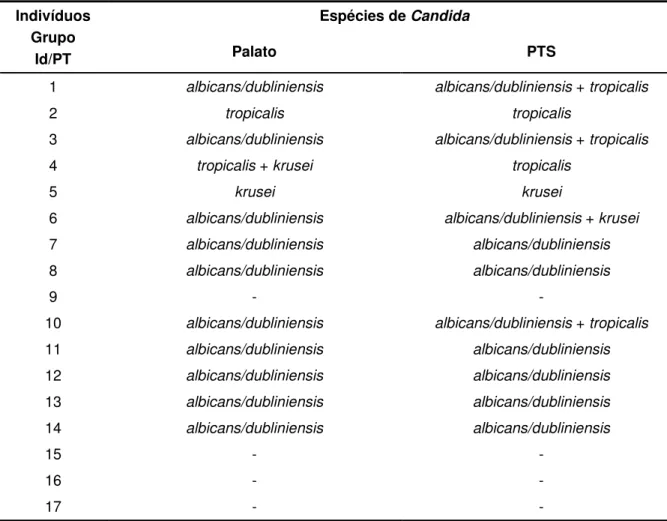 Tabela 3 -  Espécies de Candida obtidas, de forma isolada ou mista, do palato e da superfície interna  da  prótese  total  superior  (PTS)  dos  indivíduos  do  grupo  Id/PT  (idosos  usuários  de  PTS  sem  estomatite  protética  associada  a  Candida),  