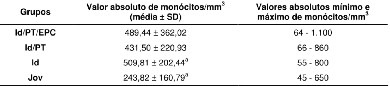 Tabela 5 -  Valor absoluto dos monócitos/mm 3  de sangue, considerando-se a média ± desvio padrão  (SD)  e  os  valores  mínimo  e  máximo  de  monócitos/mm 3   dos  grupos  Id/PT/EPC  (idosos  usuários  de  prótese  total  superior  [PTS]  com  estomatite