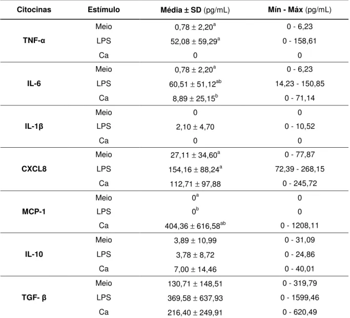 Tabela 6 -  Média ± desvio padrão (SD) e concentrações mínima e máxima (Mín - Máx) das citocinas  pró-inflamatórias (TNF-α, IL-6, IL-1β, CXCL8 e MCP-1) e anti-inflamatórias (IL-10 e  TGF-β), em pg/mL, produzidas pelos monócitos não estimulados (Meio), esti
