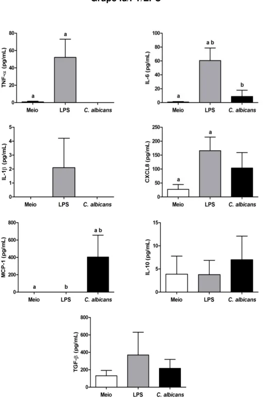 Gráfico 2 -  Dosagem  de  citocinas  pró  e  anti-inflamatórias  (média  ±  desvio  padrão),  em  pg/mL,  produzidas in vitro pelos monócitos não estimulados (Meio), ou estimulados com LPS, ou  estimulados  com  C