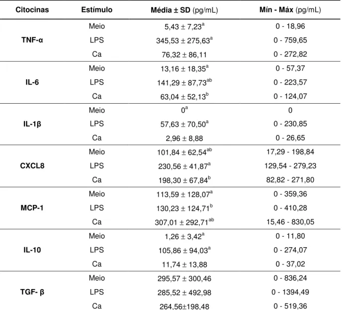 Tabela 7 -  Média ± desvio padrão (SD) e concentrações mínima e máxima (Mín - Máx) das citocinas  pró-inflamatórias (TNF-α, IL-6, IL-1β, CXCL8 e MCP-1) e anti-inflamatórias (IL-10 e  TGF-β), em pg/mL, produzidas pelos monócitos não estimulados (Meio), esti