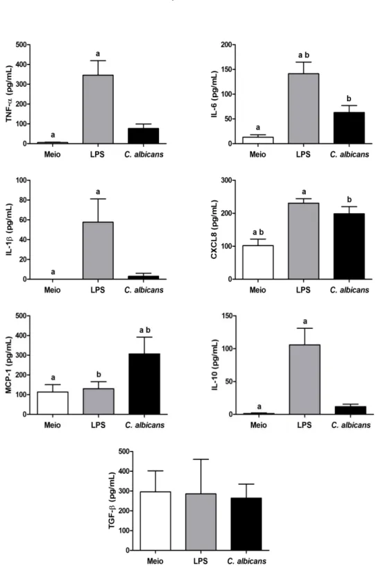 Gráfico 3 -  Dosagem  de  citocinas  pró  e  anti-inflamatórias  (média  ±  desvio  padrão),  em  pg/mL,  produzidas in vitro pelos monócitos não estimulados (Meio), ou estimulados com LPS, ou  estimulados com C