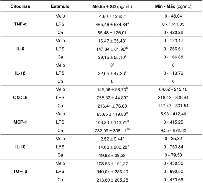 Tabela 8 -  Média ± desvio padrão (SD) e concentrações mínima e máxima (Mín - Máx) das citocinas  pró-inflamatórias (TNF-α, IL-6, IL-1β, CXCL8 e MCP-1) e anti-inflamatórias (IL-10 e  TGF-β), em pg/mL, produzidas pelos monócitos não estimulados (Meio), esti