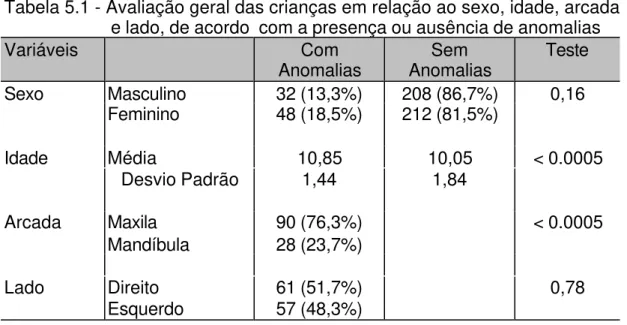 Tabela 5.1 - Avaliação geral das crianças em relação ao sexo, idade, arcada e lado, de acordo  com a presença ou ausência de anomalias