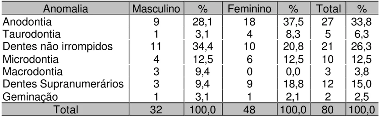 Tabela 5.3 - Tipos de anomalias dentárias detectadas nas crianças e divididas por sexo