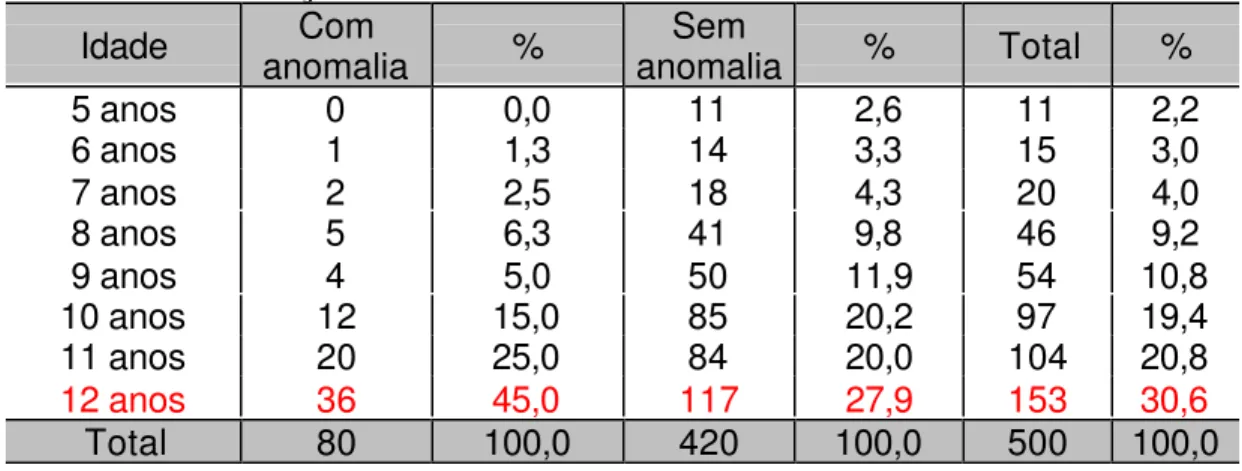 Tabela 5.6 - Prevalência de anomalias dentárias de acordo com a idade das crianças Idade Com anomalia % Sem anomalia % Total % 5 anos 0 0,0 11 2,6 11 2,2 6 anos 1 1,3 14 3,3 15 3,0 7 anos 2 2,5 18 4,3 20 4,0 8 anos 5 6,3 41 9,8 46 9,2 9 anos 4 5,0 50 11,9 