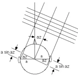 Figura 7 – Incidência de onda plana em uma cabeça indicando diferença em  extensão no percurso sonoro entre os ouvidos 