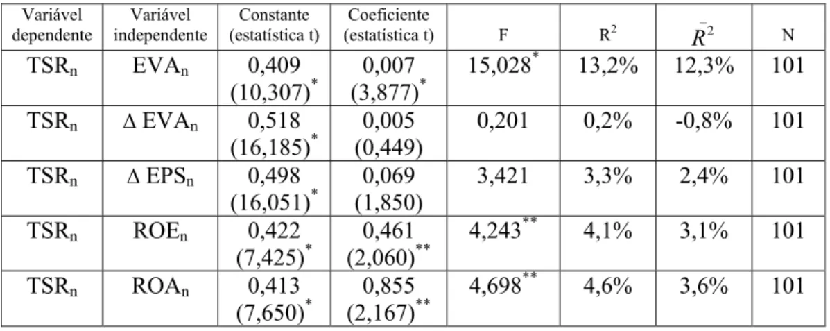 Tabela 3.8: Regressões lineares simples Modelo II – A 