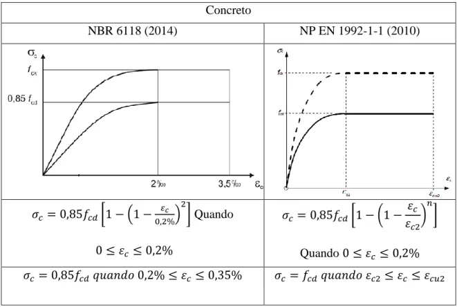 Tabela 2-5  –  Comparação: características do material concreto  Concreto  NBR 6118 (2014)  NP EN 1992-1-1 (2010)  